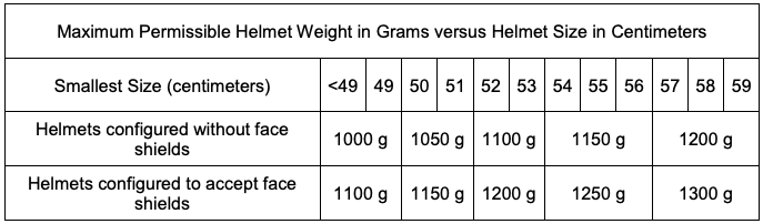 helmet homologation weight table